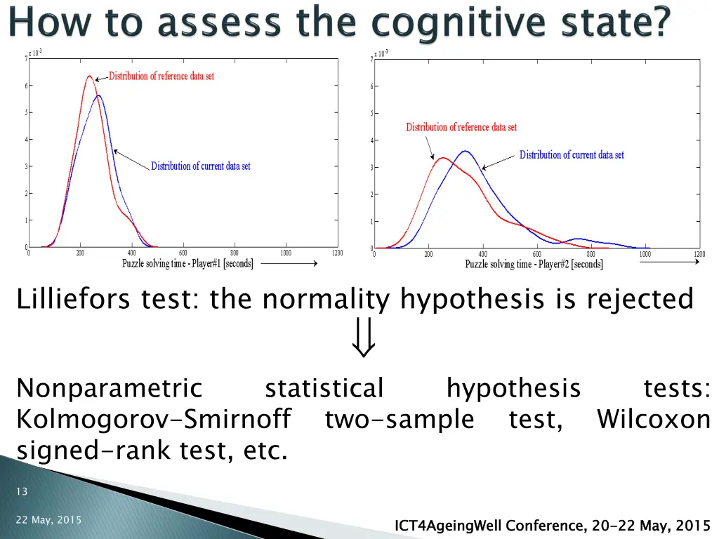 lilliefors test the normality hypothesis
