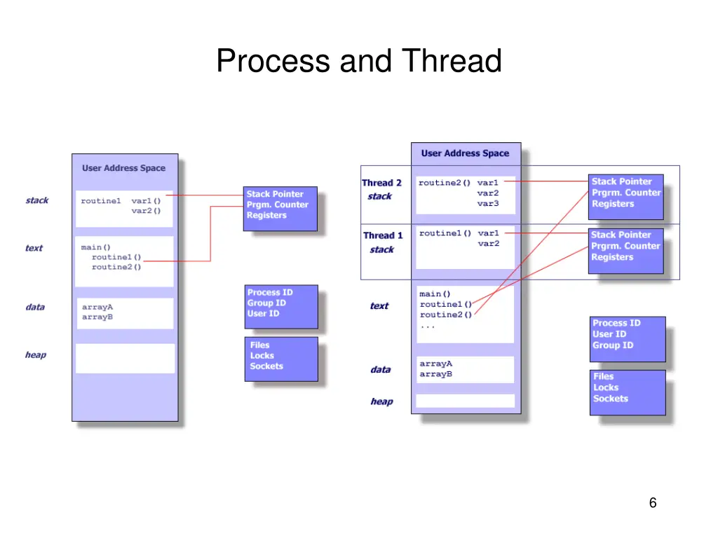 process and thread 2