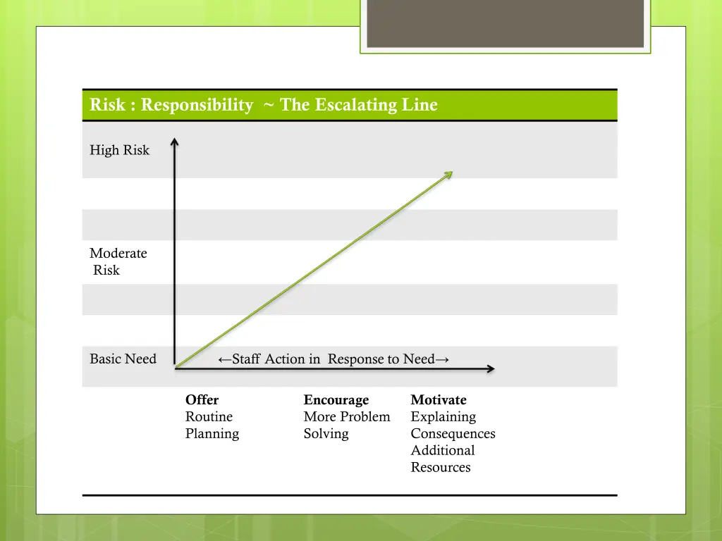 risk responsibility the escalating line