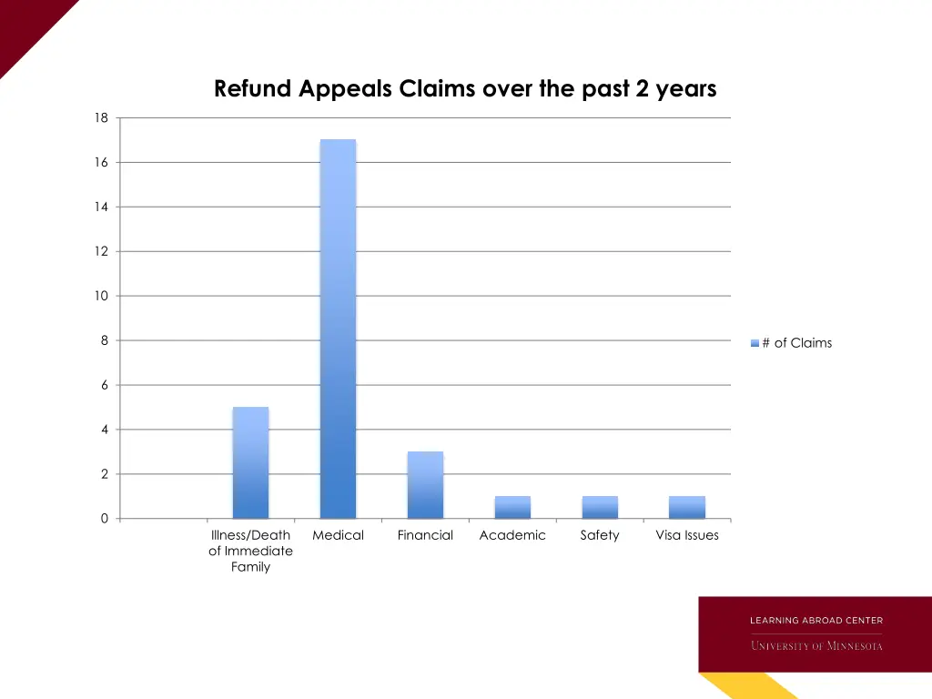 refund appeals claims over the past 2 years