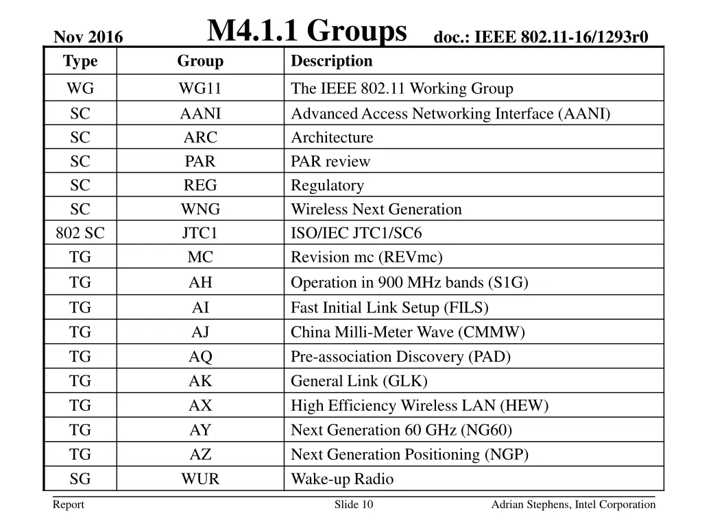 m4 1 1 groups group description