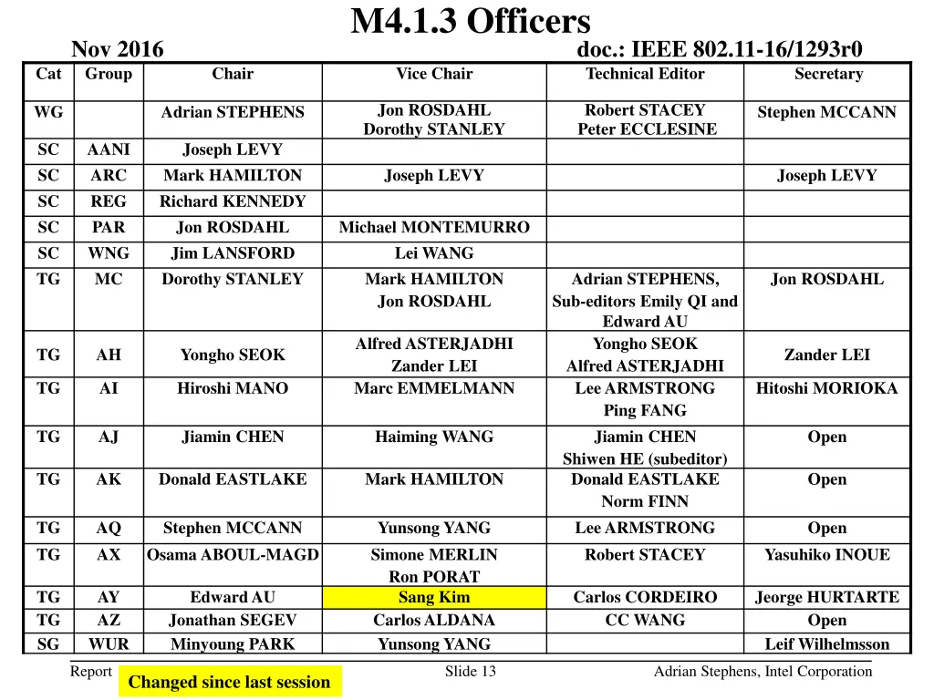 m4 1 3 officers