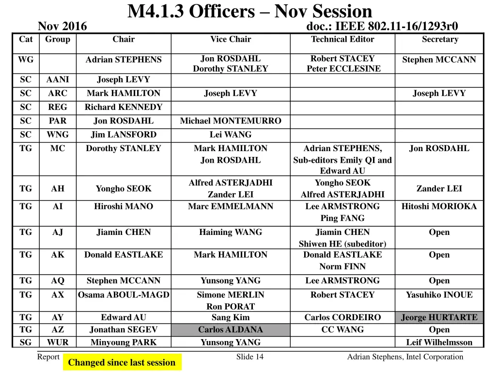 m4 1 3 officers nov session