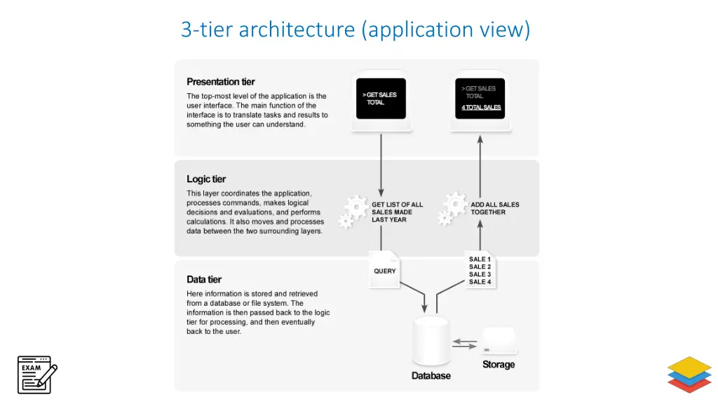 3 tier architecture application view