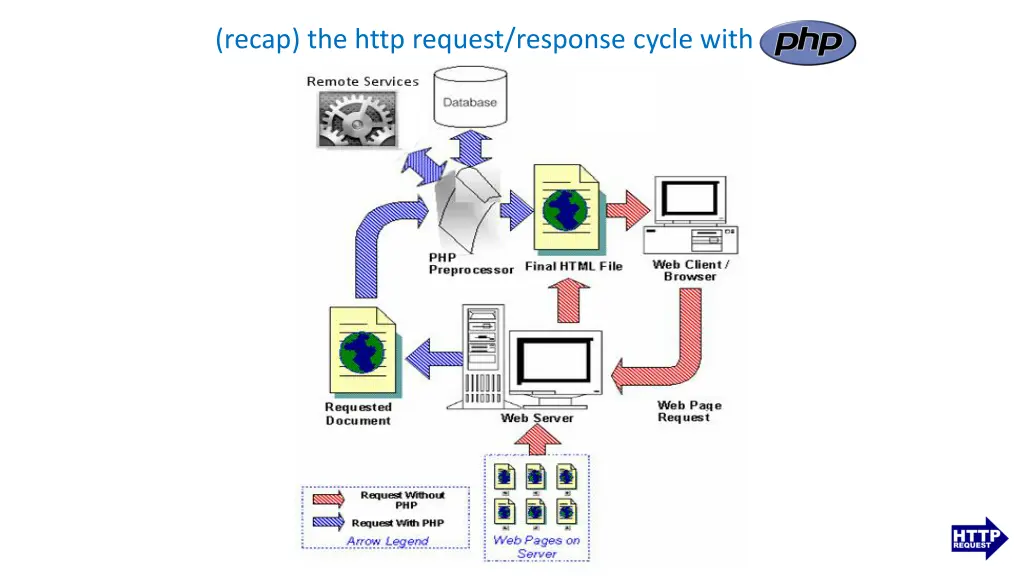 recap the http request response cycle with
