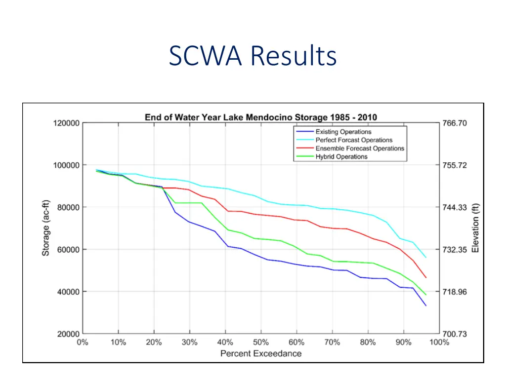 scwa results 1
