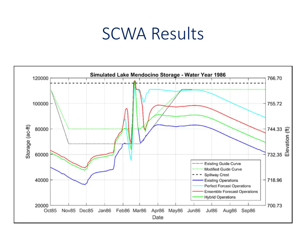 scwa results 3