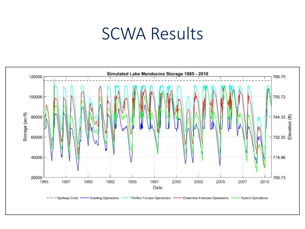 scwa results