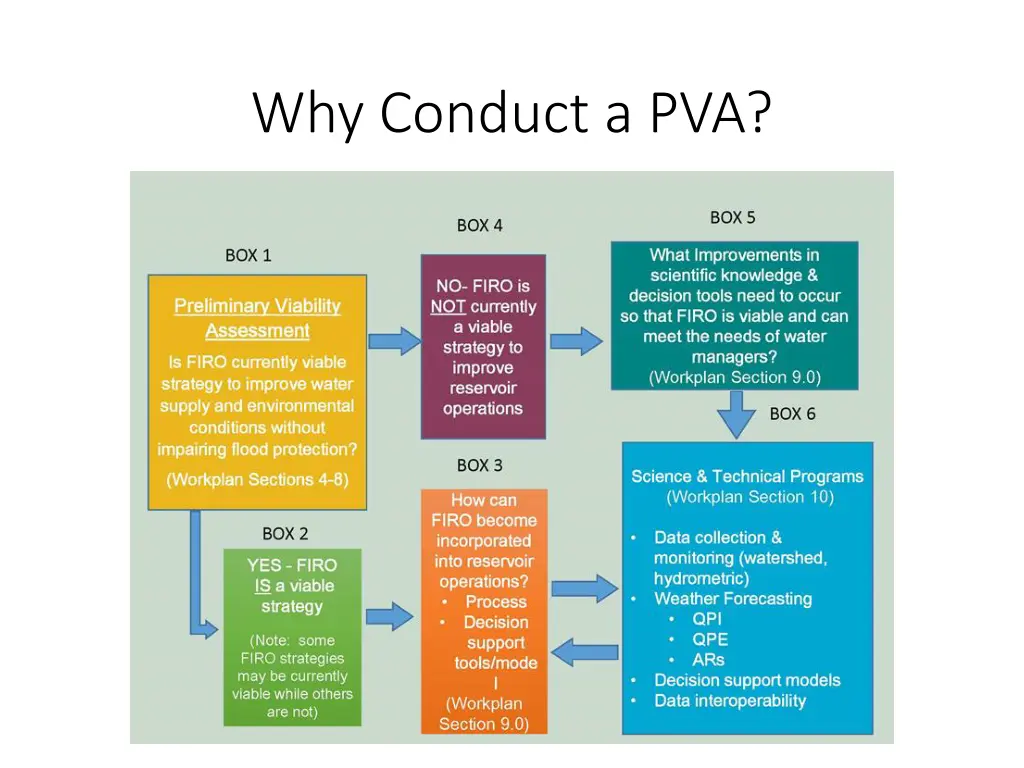 why conduct a pva