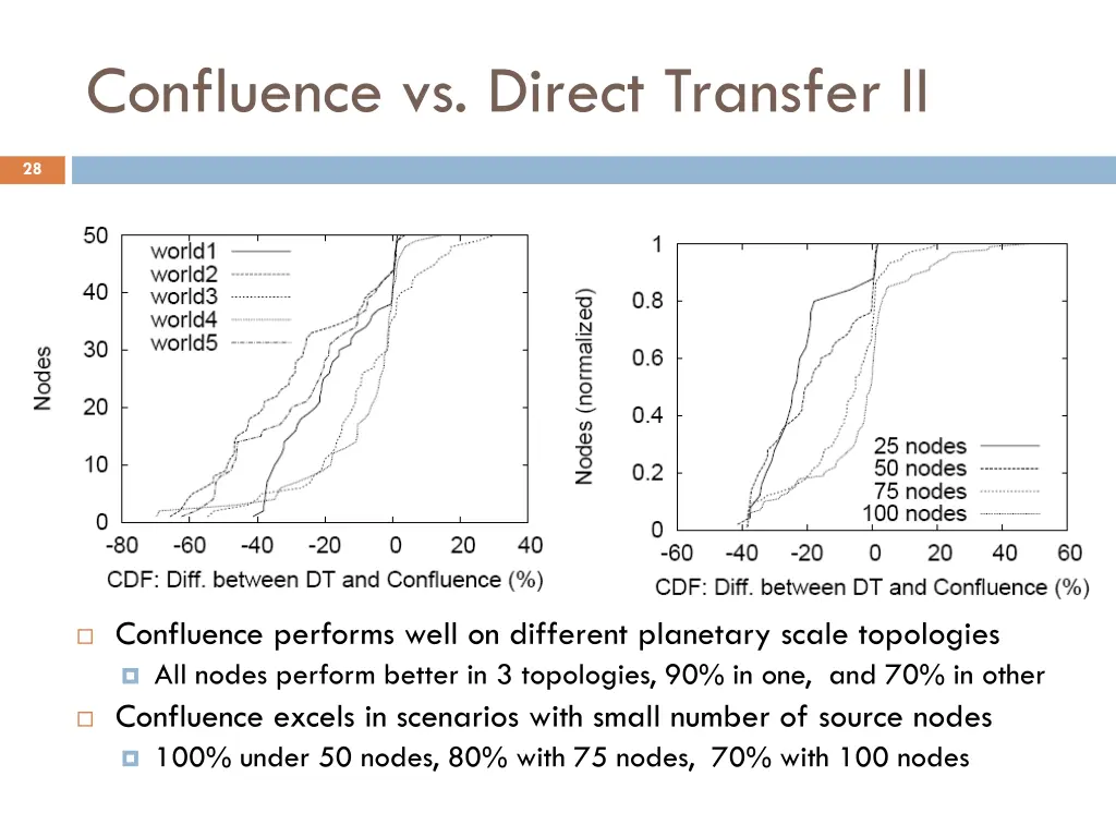 confluence vs direct transfer ii