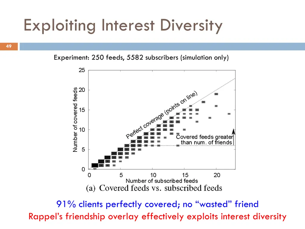 exploiting interest diversity