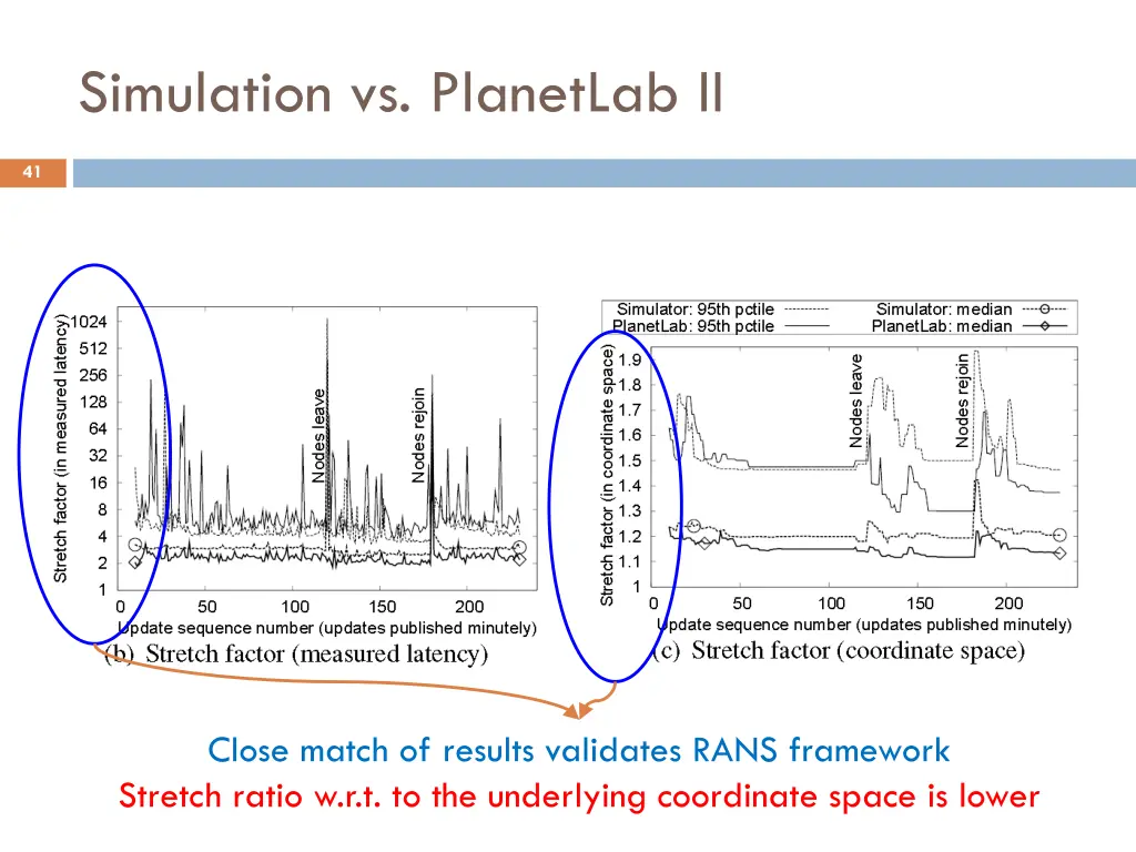 simulation vs planetlab ii