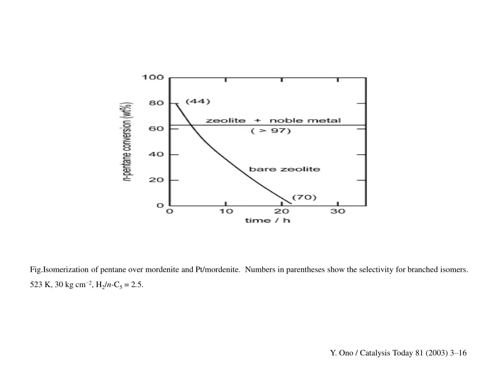 fig isomerization of pentane over mordenite