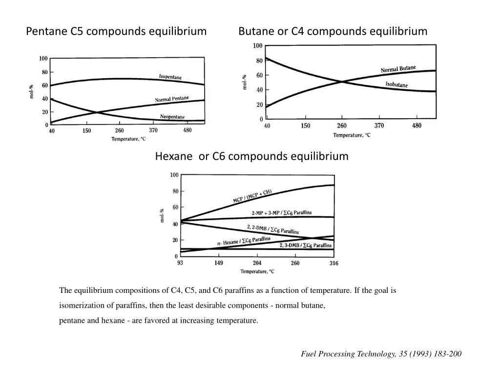 pentane c5 compounds equilibrium