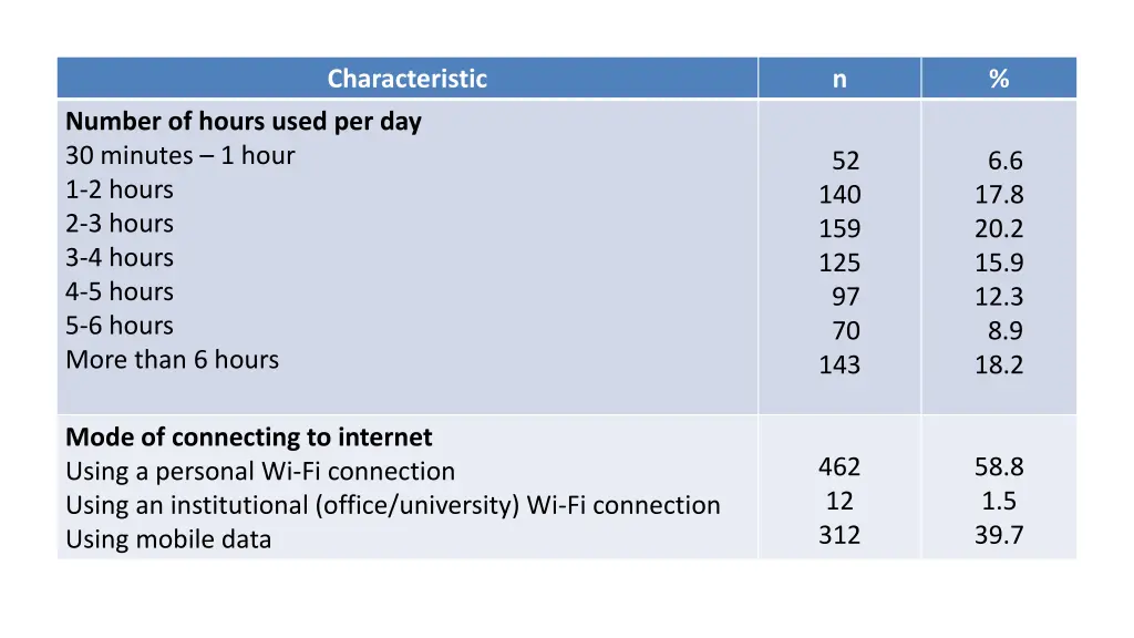 characteristic 2