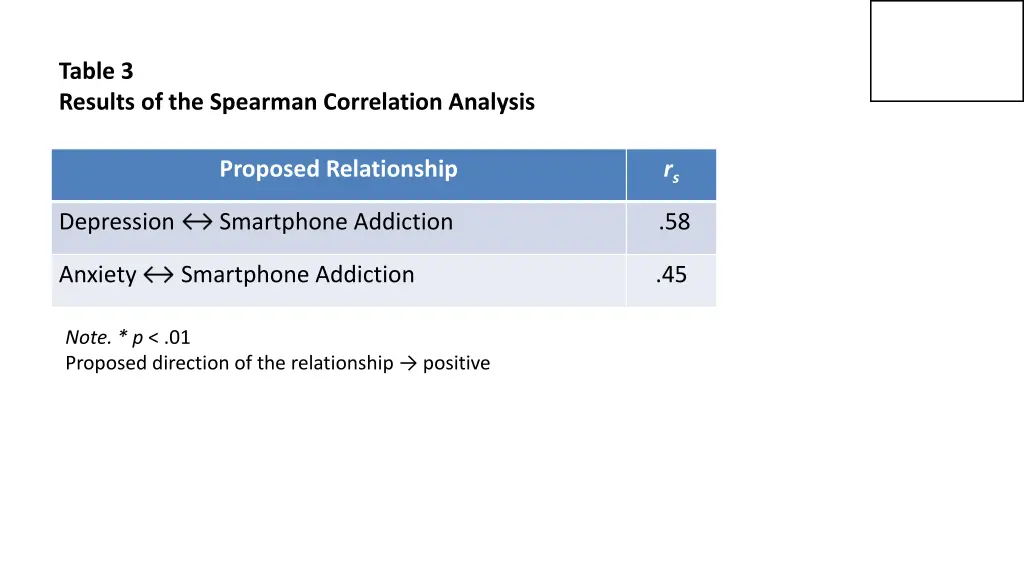 table 3 results of the spearman correlation