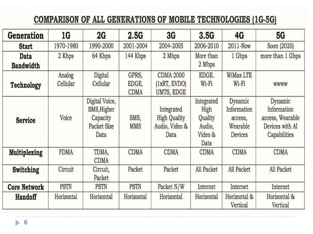 history of wireless technologies development 1980 1