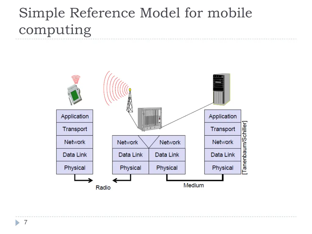 simple reference model for mobile computing