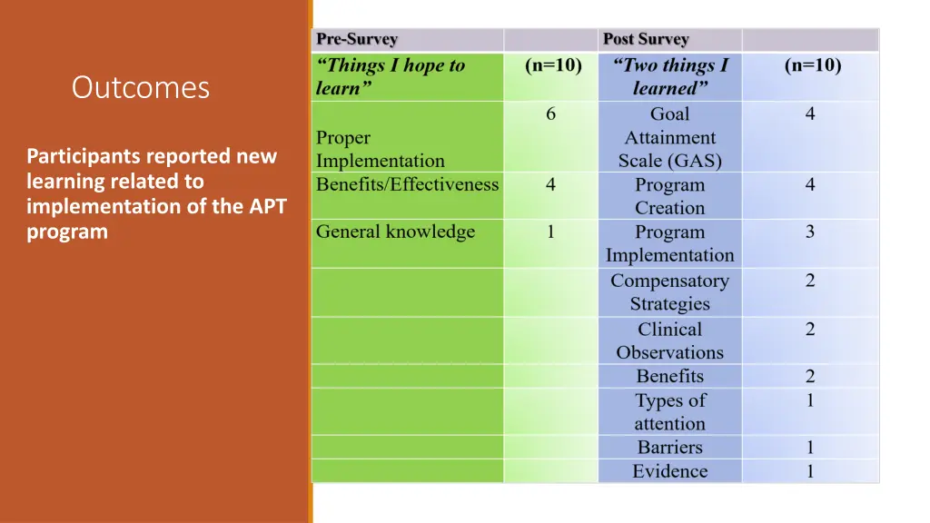 participants reported new learning related
