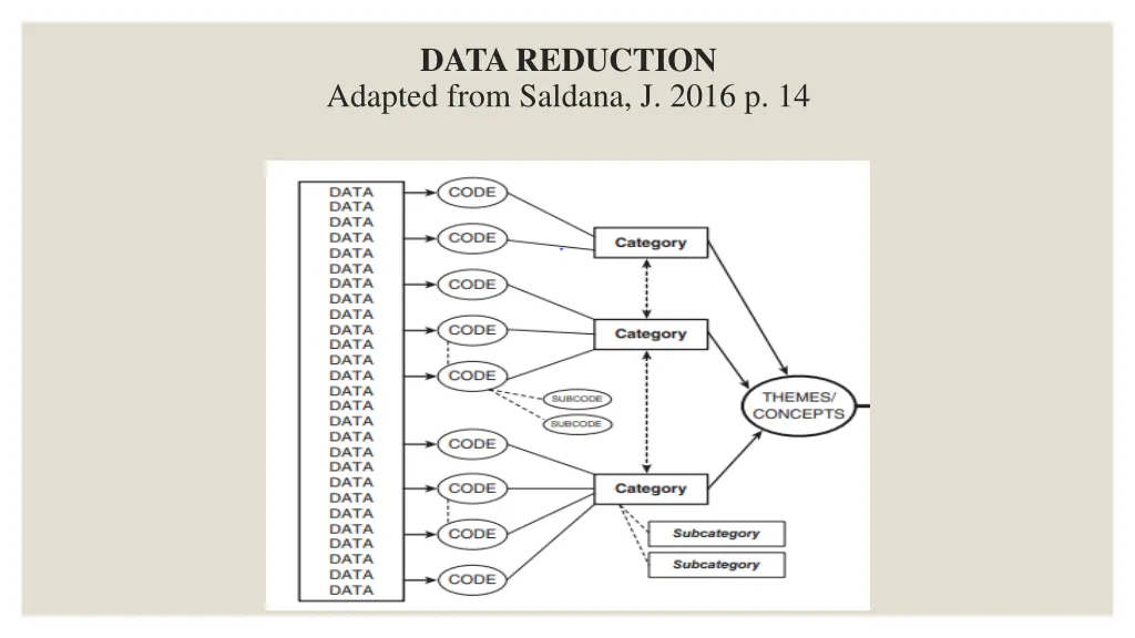 data reduction adapted from saldana j 2016 p 14