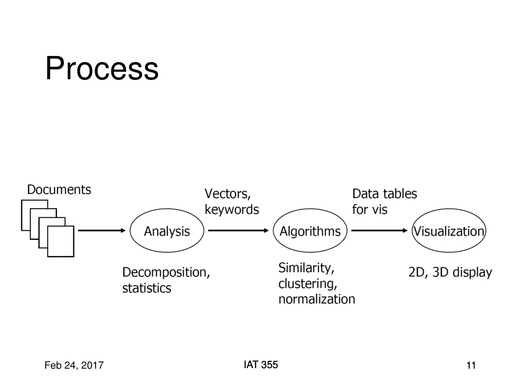 process