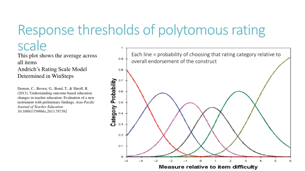 response thresholds of polytomous rating scale