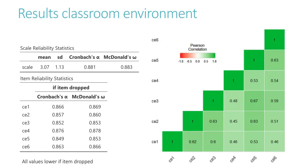 results classroom environment