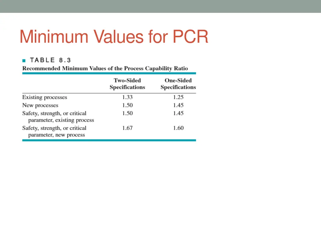minimum values for pcr