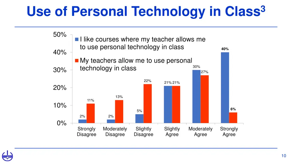 use of personal technology in class 3