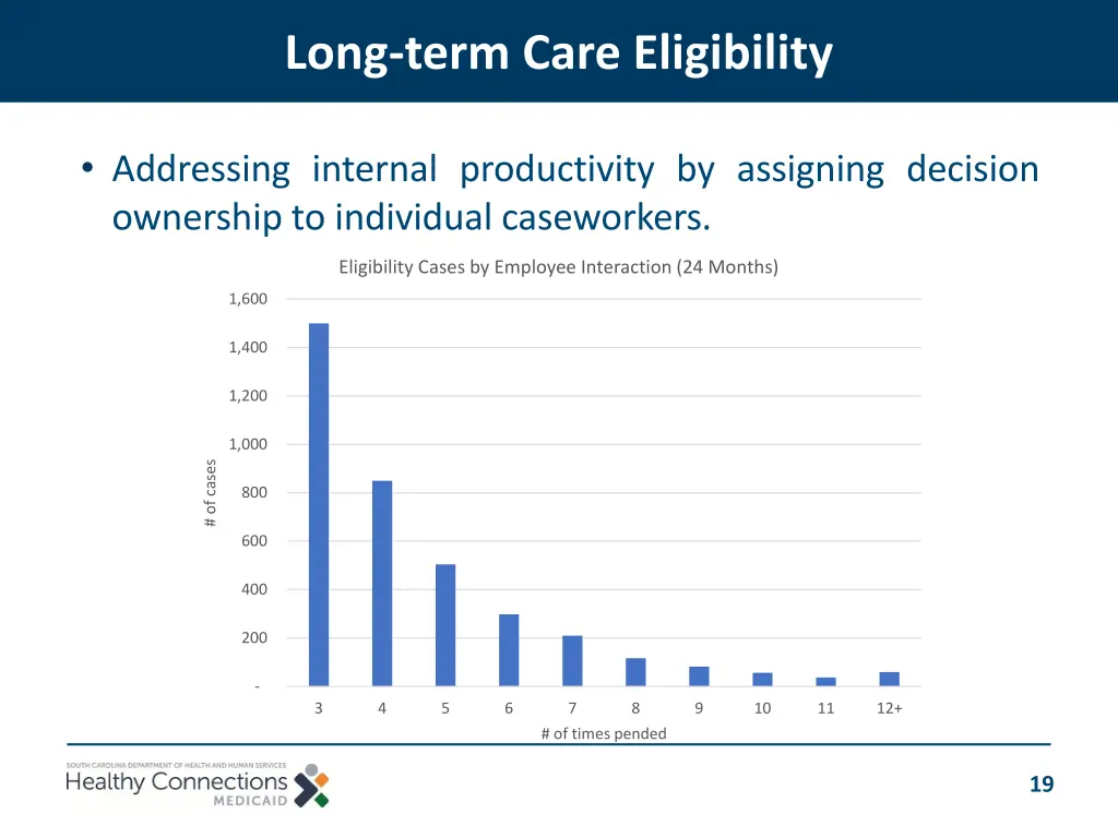 long term care eligibility