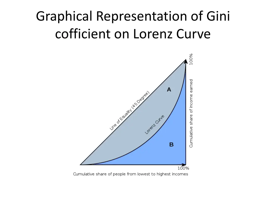 graphical representation of gini cofficient
