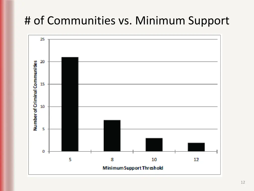 of communities vs minimum support