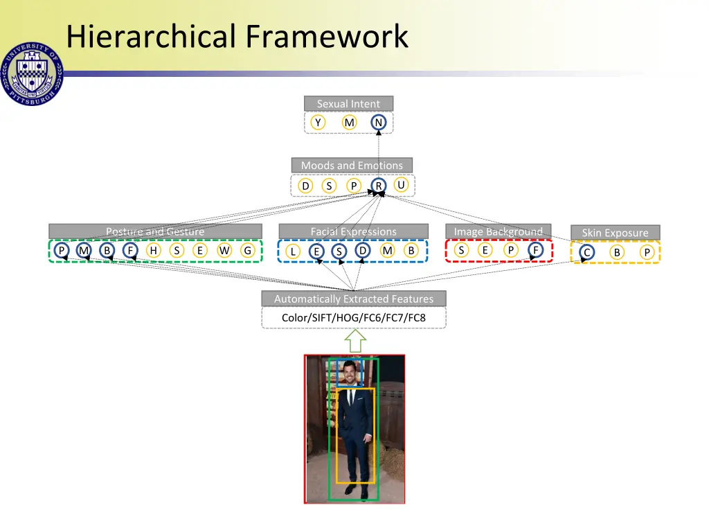 hierarchical framework