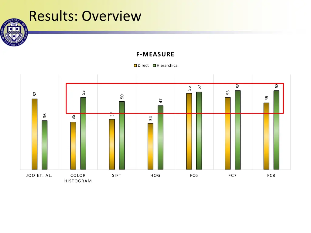 results overview