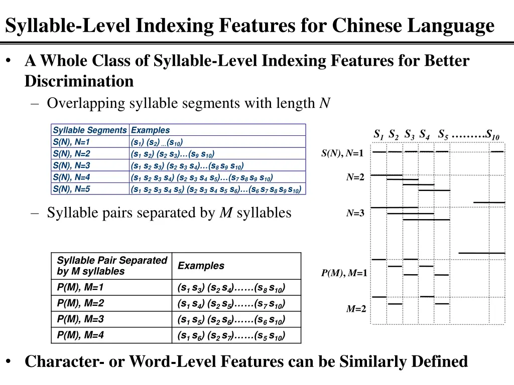 syllable level indexing features for chinese