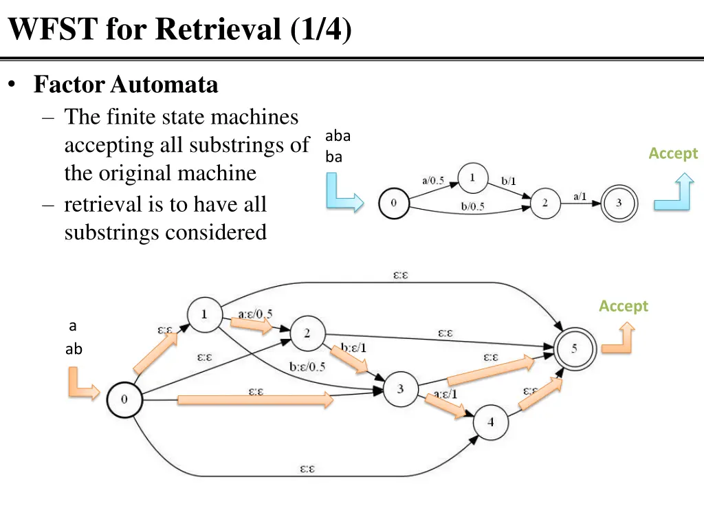 wfst for retrieval 1 4