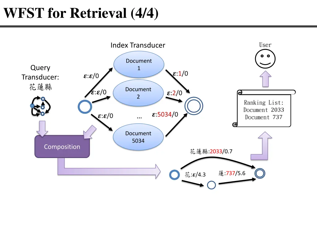 wfst for retrieval 4 4