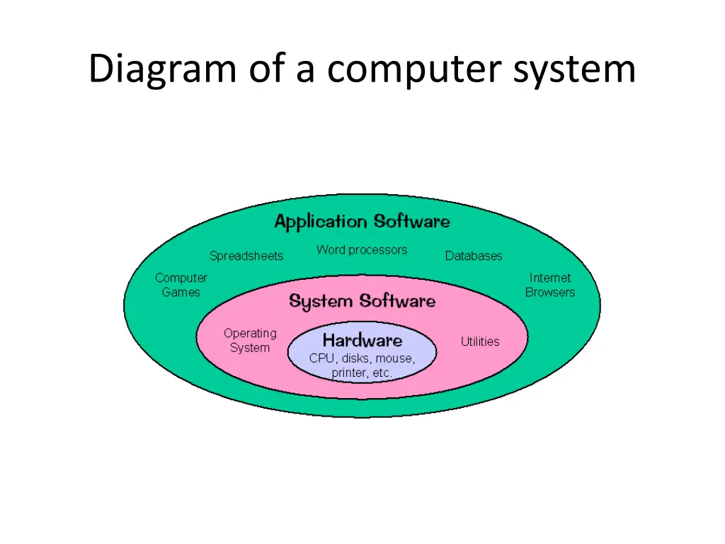 diagram of a computer system