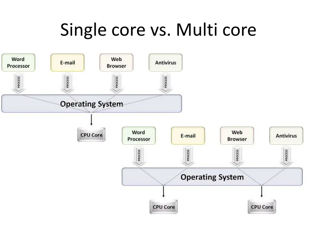single core vs multi core