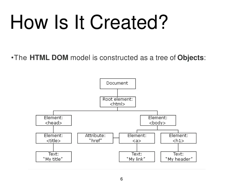 how is it created