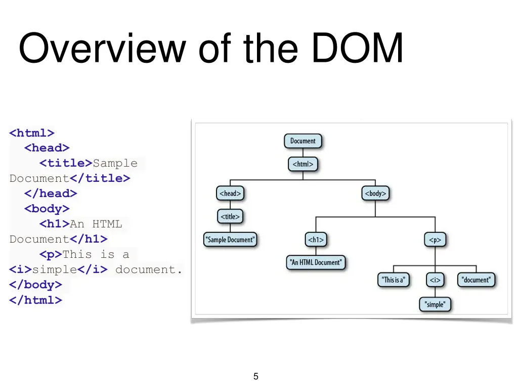 overview of the dom