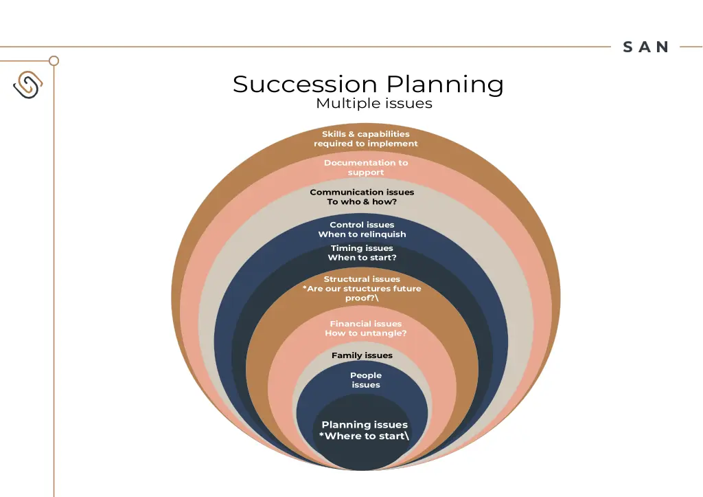 succession planning multiple issues