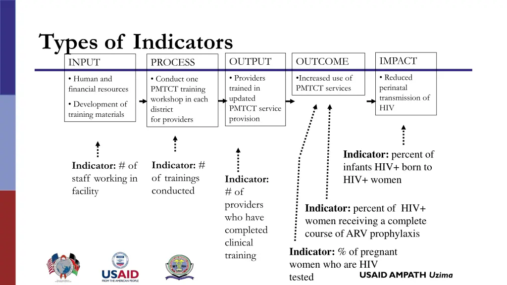 types of indicators