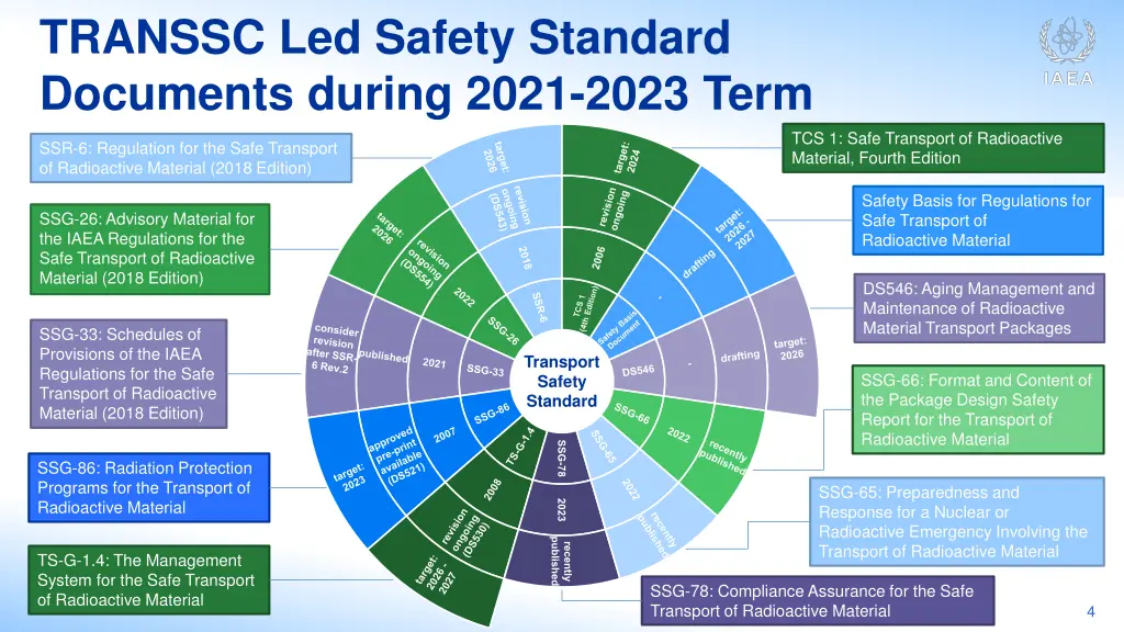 transsc led safety standard documents during 2021