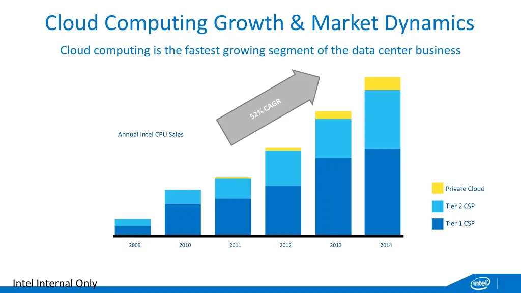 cloud computing growth market dynamics