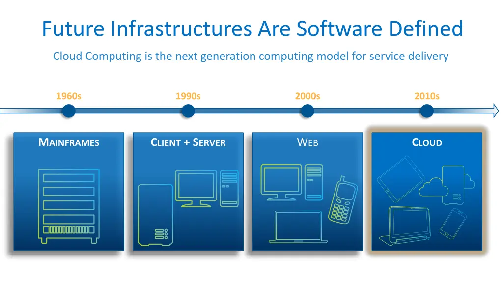 future infrastructures are software defined