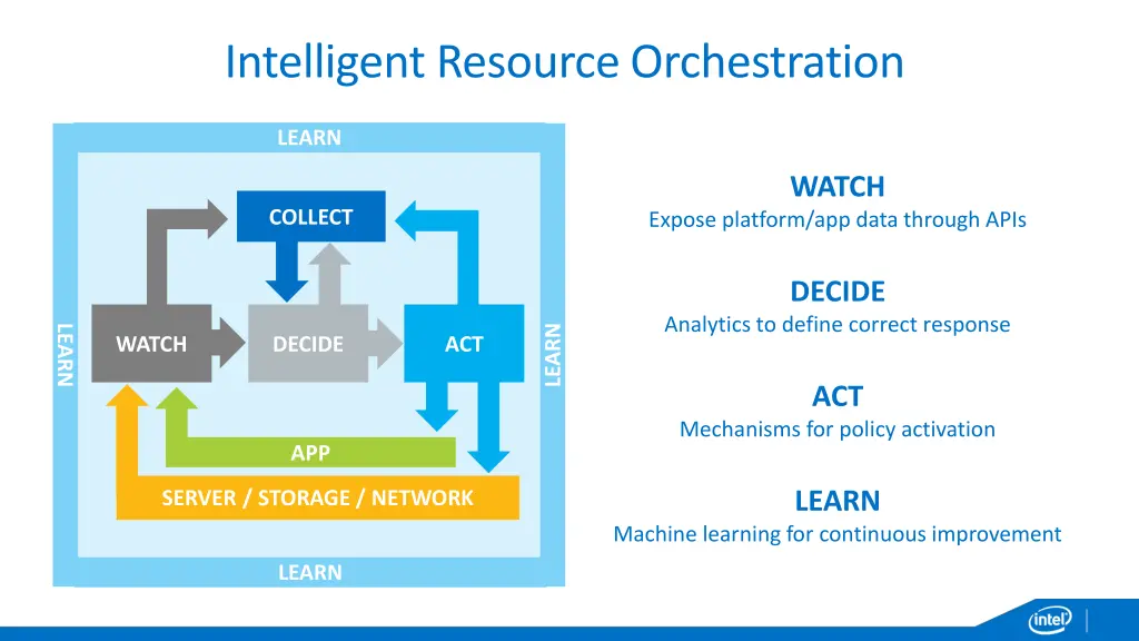 intelligent resource orchestration