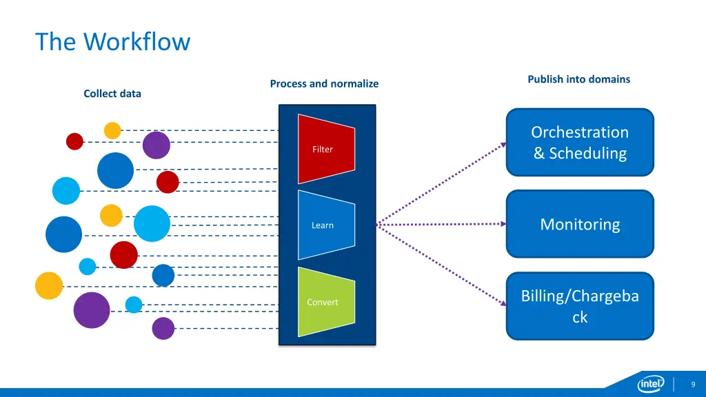 the workflow