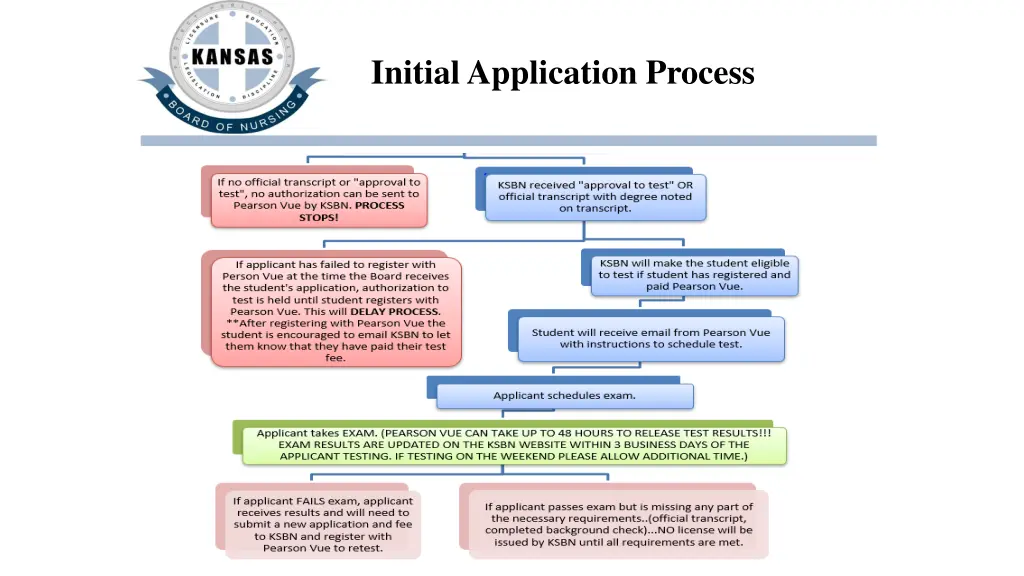 initial application process
