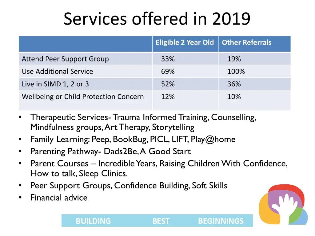 services offered in 2019